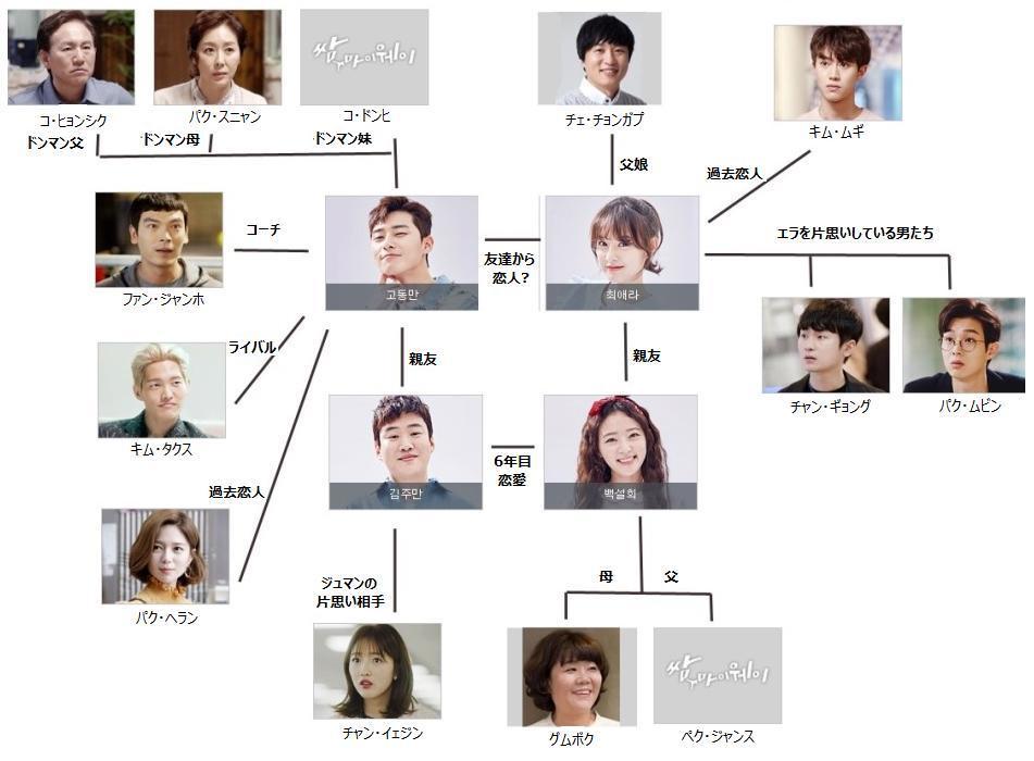 韓国ドラマ-サムマイウェイ-相関図・キャスト情報の詳細について